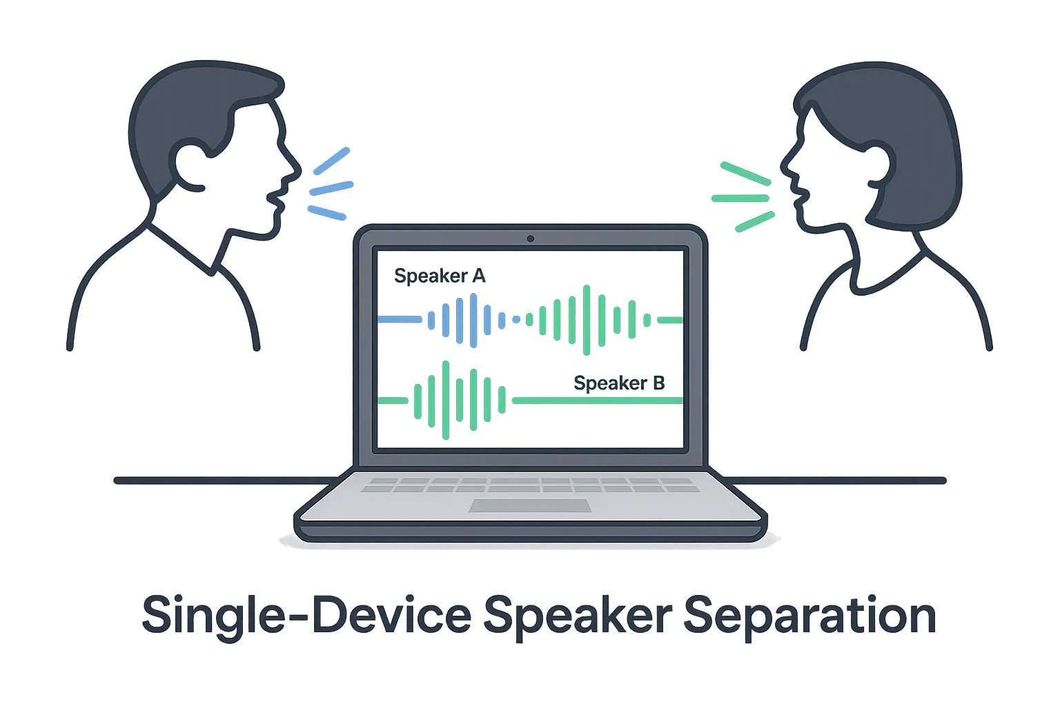 Diagram showing single device transcription